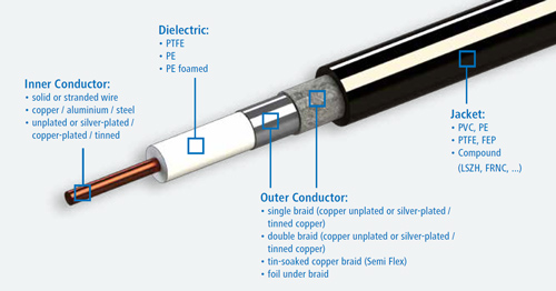 Coax Cable